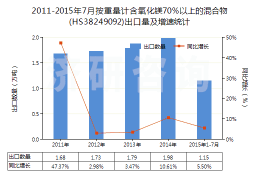 2011-2015年7月按重量計(jì)含氧化鎂70％以上的混合物(HS38249092)出口量及增速統(tǒng)計(jì)